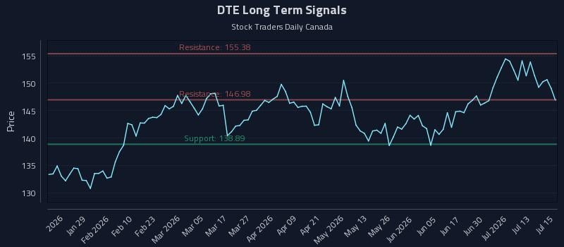 DTE Long Term Analysis for July 16 2026