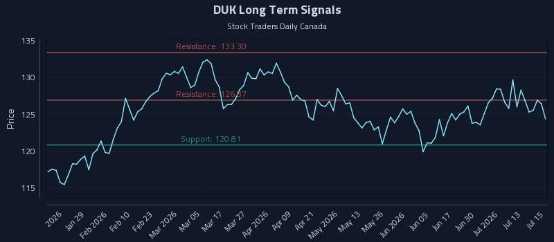DUK Long Term Analysis for July 16 2026 DUK Long Term Analysis for July 16 2026