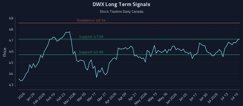 DWX Long Term Analysis for July 16 2026 DWX Long Term Analysis for July 16 2026