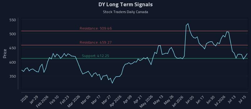 DY Long Term Analysis for July 16 2026 DY Long Term Analysis for July 16 2026