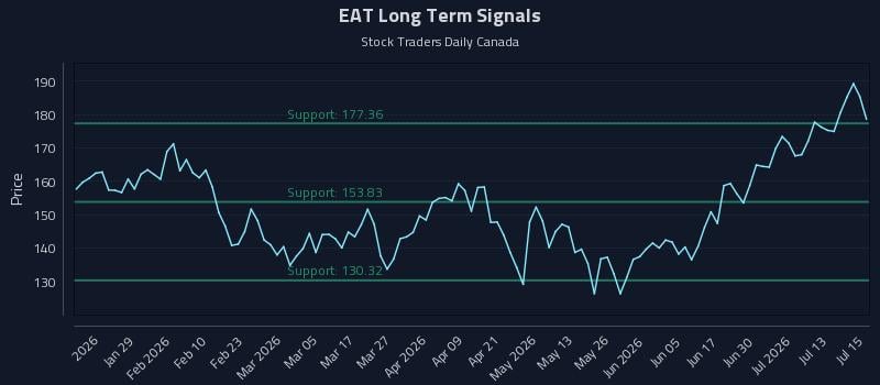 EAT Long Term Analysis for July 16 2026 EAT Long Term Analysis for July 16 2026