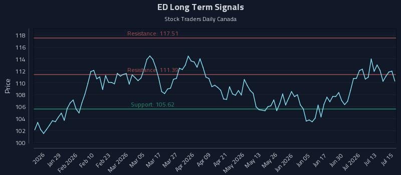 ED Long Term Analysis for July 16 2026 ED Long Term Analysis for July 16 2026