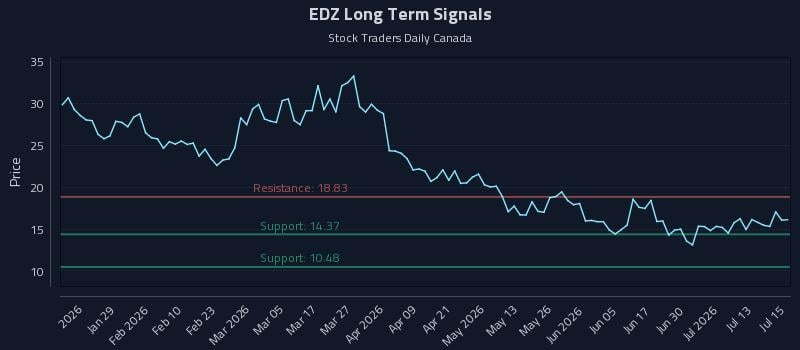 EDZ Long Term Analysis for July 16 2026 EDZ Long Term Analysis for July 16 2026