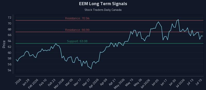 EEM Long Term Analysis for July 16 2026 EEM Long Term Analysis for July 16 2026