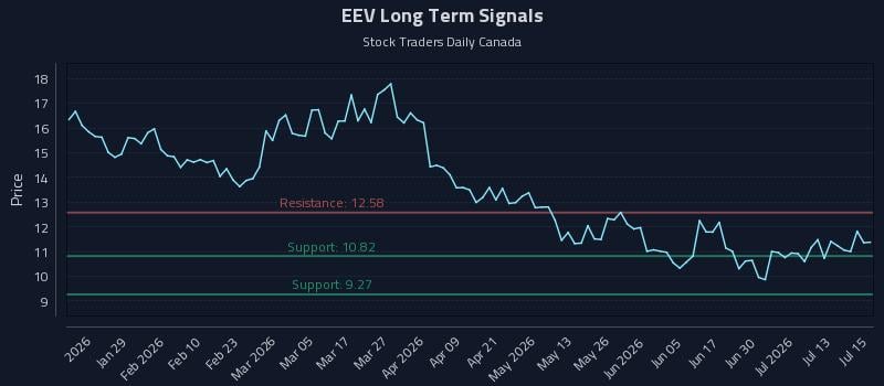 EEV Long Term Analysis for July 16 2026 EEV Long Term Analysis for July 16 2026