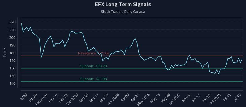 EFX Long Term Analysis for July 16 2026 EFX Long Term Analysis for July 16 2026