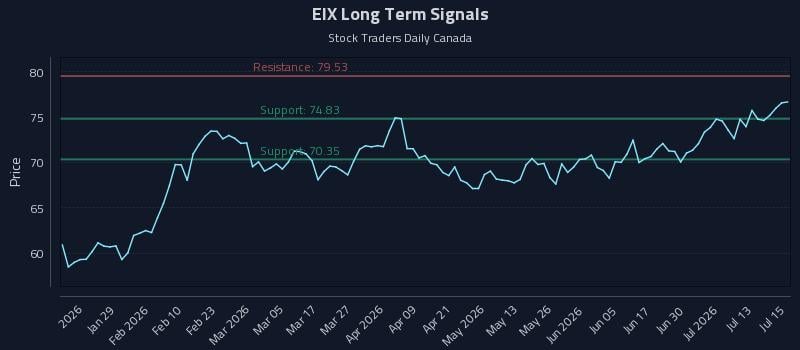 EIX Long Term Analysis for July 16 2026 EIX Long Term Analysis for July 16 2026