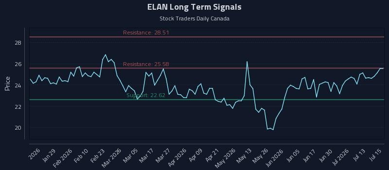 ELAN Long Term Analysis for July 16 2026 ELAN Long Term Analysis for July 16 2026
