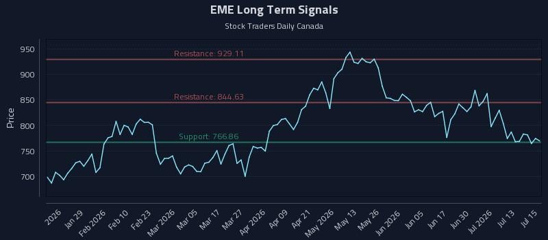 EME Long Term Analysis for July 16 2026 EME Long Term Analysis for July 16 2026