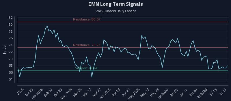 EMN Long Term Analysis for July 16 2026 EMN Long Term Analysis for July 16 2026