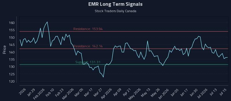 EMR Long Term Analysis for July 16 2026 EMR Long Term Analysis for July 16 2026