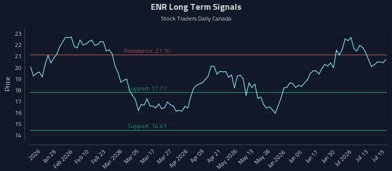 ENR Long Term Analysis for July 16 2026 ENR Long Term Analysis for July 16 2026