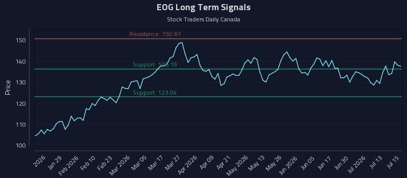 EOG Long Term Analysis for July 16 2026 EOG Long Term Analysis for July 16 2026
