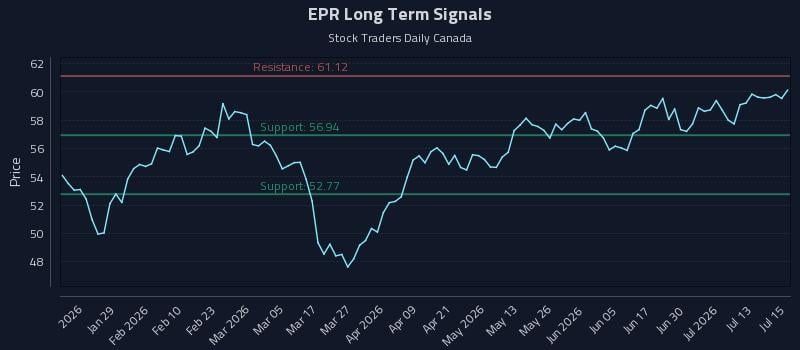 EPR Long Term Analysis for July 16 2026 EPR Long Term Analysis for July 16 2026