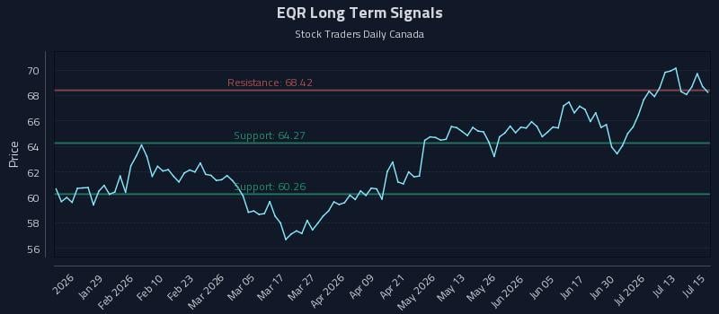 EQR Long Term Analysis for July 16 2026 EQR Long Term Analysis for July 16 2026