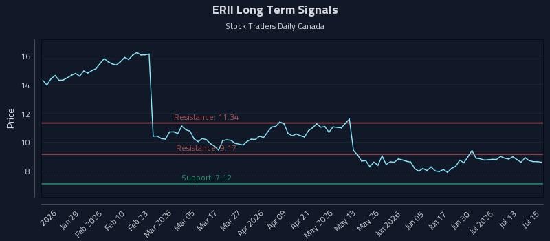 ERII Long Term Analysis for July 16 2026 ERII Long Term Analysis for July 16 2026