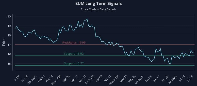EUM Long Term Analysis for July 16 2026 EUM Long Term Analysis for July 16 2026