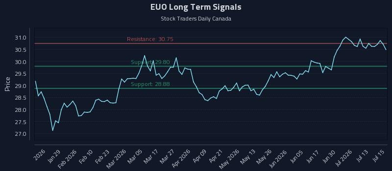 EUO Long Term Analysis for July 16 2026 EUO Long Term Analysis for July 16 2026