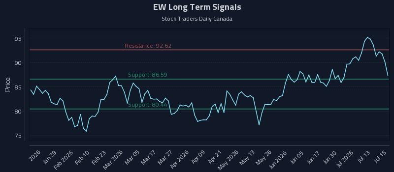 EW Long Term Analysis for July 16 2026 EW Long Term Analysis for July 16 2026