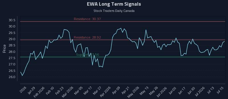 EWA Long Term Analysis for July 16 2026 EWA Long Term Analysis for July 16 2026
