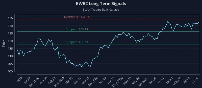 EWBC Long Term Analysis for July 16 2026 EWBC Long Term Analysis for July 16 2026