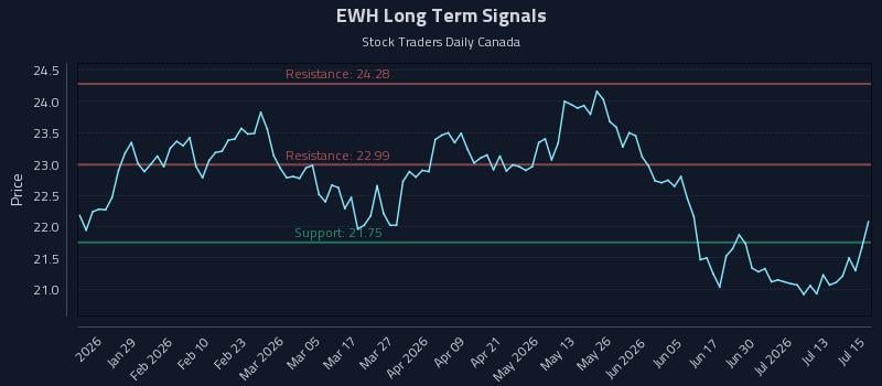 EWH Long Term Analysis for July 16 2026 EWH Long Term Analysis for July 16 2026