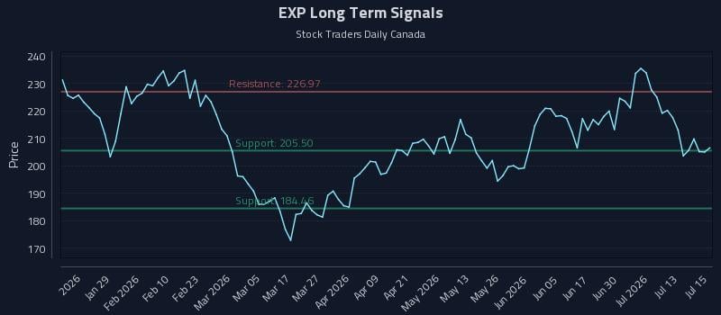 EXP Long Term Analysis for July 16 2026 EXP Long Term Analysis for July 16 2026