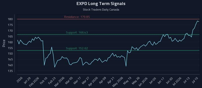EXPD Long Term Analysis for July 16 2026 EXPD Long Term Analysis for July 16 2026
