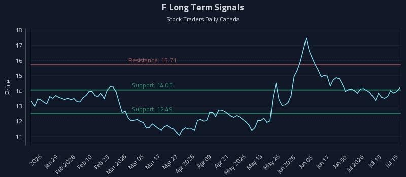 F Long Term Analysis for July 16 2026 F Long Term Analysis for July 16 2026