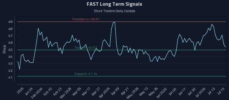 FAST Long Term Analysis for July 16 2026 FAST Long Term Analysis for July 16 2026