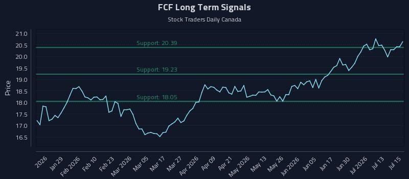 FCF Long Term Analysis for July 16 2026 FCF Long Term Analysis for July 16 2026