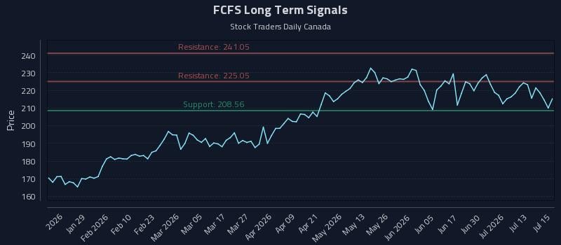 FCFS Long Term Analysis for July 16 2026 FCFS Long Term Analysis for July 16 2026