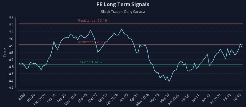 FE Long Term Analysis for July 16 2026 FE Long Term Analysis for July 16 2026