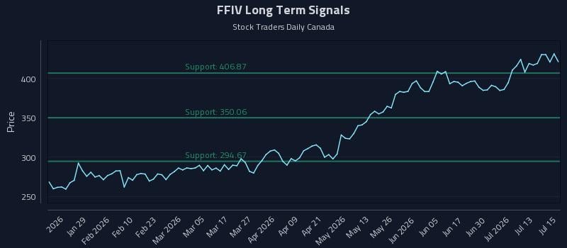 FFIV Long Term Analysis for July 16 2026