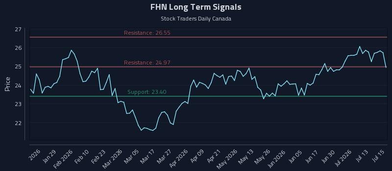 FHN Long Term Analysis for July 16 2026 FHN Long Term Analysis for July 16 2026