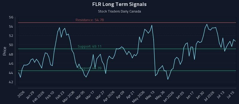 FLR Long Term Analysis for July 16 2026 FLR Long Term Analysis for July 16 2026