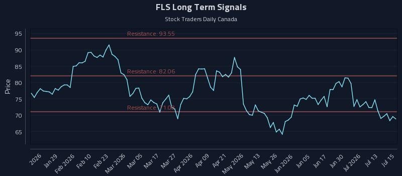 FLS Long Term Analysis for July 16 2026 FLS Long Term Analysis for July 16 2026