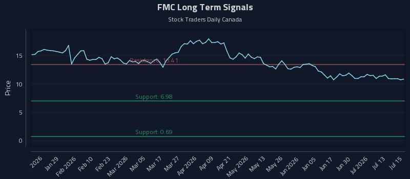 FMC Long Term Analysis for July 16 2026 FMC Long Term Analysis for July 16 2026