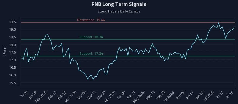 FNB Long Term Analysis for July 16 2026 FNB Long Term Analysis for July 16 2026