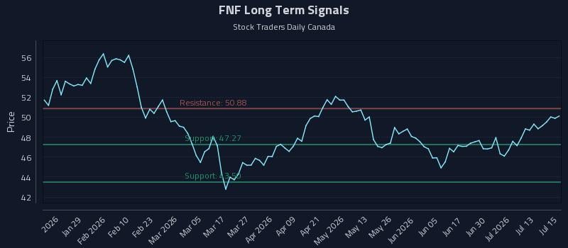 FNF Long Term Analysis for July 16 2026 FNF Long Term Analysis for July 16 2026