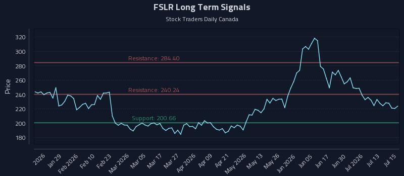 FSLR Long Term Analysis for July 16 2026 FSLR Long Term Analysis for July 16 2026