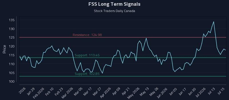FSS Long Term Analysis for July 16 2026 FSS Long Term Analysis for July 16 2026