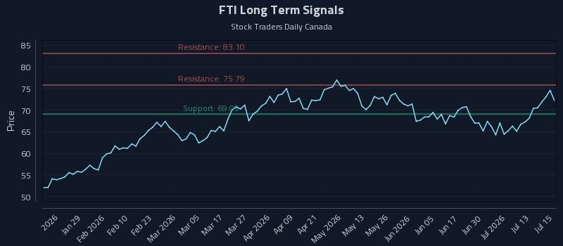 FTI Long Term Analysis for July 16 2026 FTI Long Term Analysis for July 16 2026