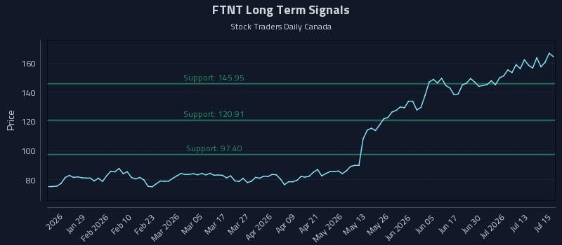 FTNT Long Term Analysis for July 16 2026 FTNT Long Term Analysis for July 16 2026