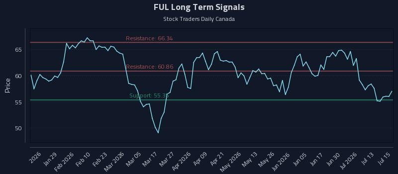 FUL Long Term Analysis for July 16 2026 FUL Long Term Analysis for July 16 2026