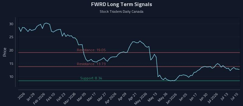 FWRD Long Term Analysis for July 16 2026 FWRD Long Term Analysis for July 16 2026