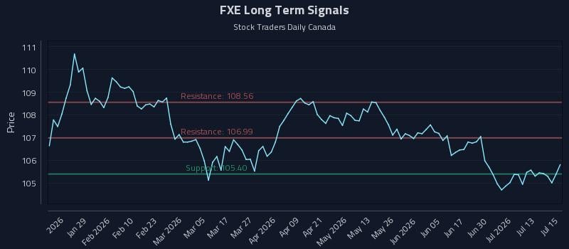 FXE Long Term Analysis for July 16 2026 FXE Long Term Analysis for July 16 2026