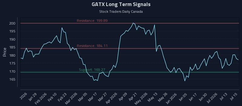 GATX Long Term Analysis for July 16 2026 GATX Long Term Analysis for July 16 2026