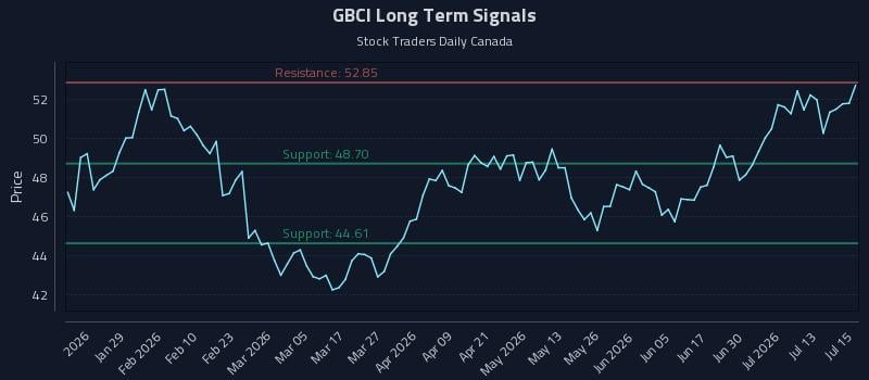 GBCI Long Term Analysis for July 16 2026 GBCI Long Term Analysis for July 16 2026