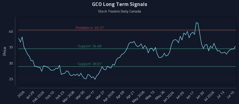GCO Long Term Analysis for July 16 2026 GCO Long Term Analysis for July 16 2026